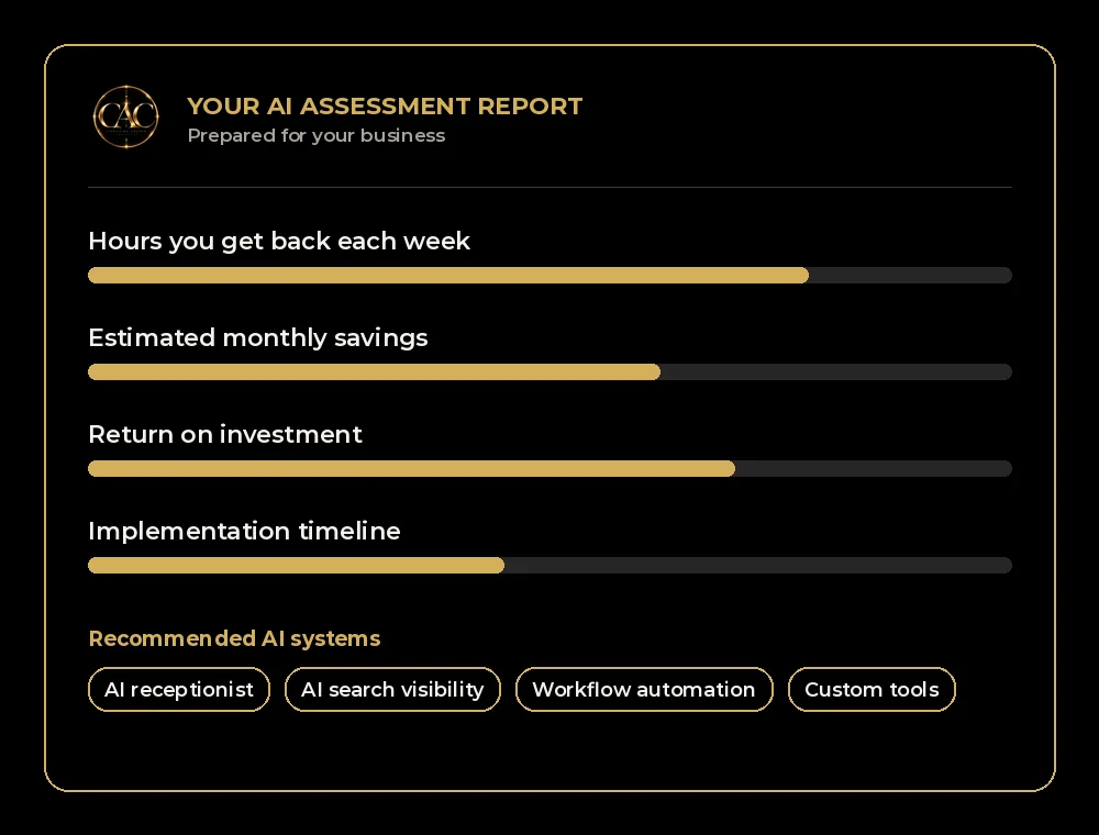 Sample AI assessment report for a small business showing hours saved, monthly savings, return on investment and implementation timeline